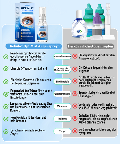 Rekulo® OptiMist Augenspray ✅ Für trockene Augen, verschwommene Sicht, Augenbelastung und Alterssichtigkeit 👀🍀
